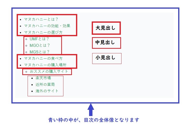 目次と見出しのイメージ図