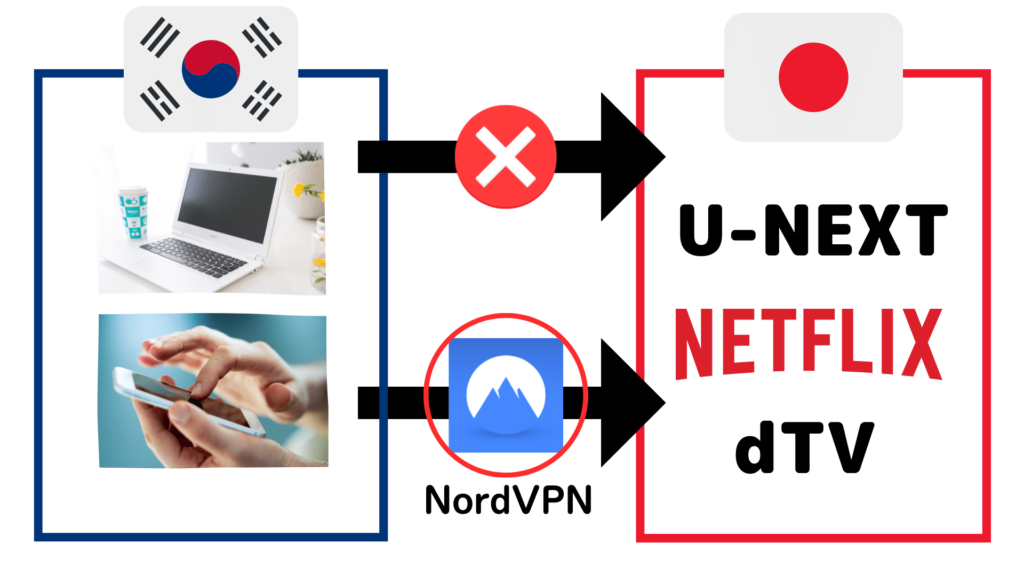 VPNサービスを通して動画視聴サービスに接続するイメージ